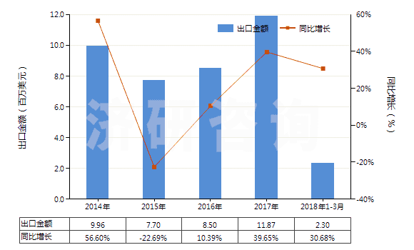 2014-2018年3月中國(guó)聚酯短纖＜85%棉混色織平紋布（平米重＞170g）(HS55143010)出口總額及增速統(tǒng)計(jì)